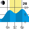 Elbow Passage tide chart for Thursday, October 28, 2021