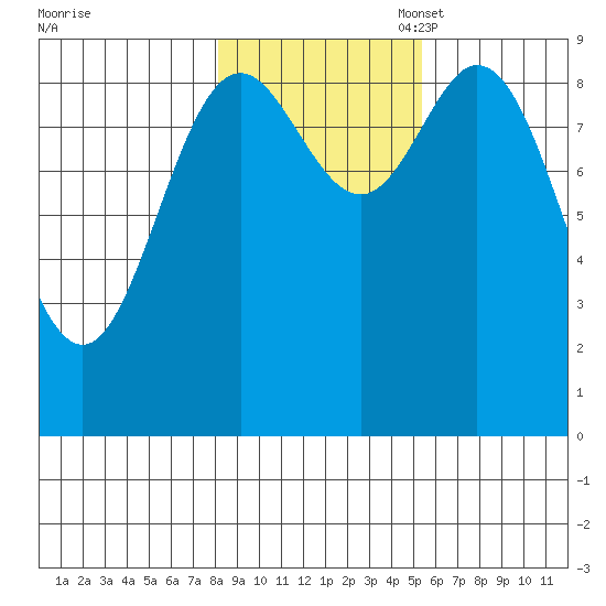 Elbow Passage tide chart for Friday, October 29, 2021