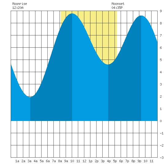Elbow Passage tide chart for Saturday, October 30, 2021