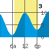 Elbow Passage tide chart for Sunday, October 3, 2021