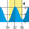 Elbow Passage tide chart for Monday, October 4, 2021