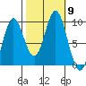 Elbow Passage tide chart for Saturday, October 9, 2021