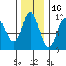 Elbow Passage tide chart for Tuesday, November 16, 2021