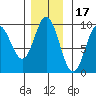Elbow Passage tide chart for Wednesday, November 17, 2021