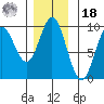 Elbow Passage tide chart for Thursday, November 18, 2021
