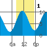 Elbow Passage tide chart for Monday, November 1, 2021