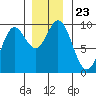 Elbow Passage tide chart for Tuesday, November 23, 2021