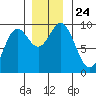 Elbow Passage tide chart for Wednesday, November 24, 2021