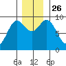 Elbow Passage tide chart for Friday, November 26, 2021