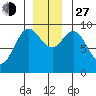 Elbow Passage tide chart for Saturday, November 27, 2021