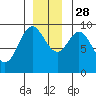 Elbow Passage tide chart for Sunday, November 28, 2021