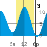 Elbow Passage tide chart for Wednesday, November 3, 2021