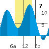 Elbow Passage tide chart for Sunday, November 7, 2021