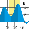 Elbow Passage tide chart for Monday, November 8, 2021