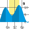 Elbow Passage tide chart for Tuesday, November 9, 2021