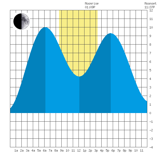 Elbow Passage tide chart for Friday, December 10, 2021