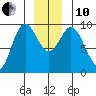 Elbow Passage tide chart for Friday, December 10, 2021