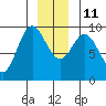 Elbow Passage tide chart for Saturday, December 11, 2021
