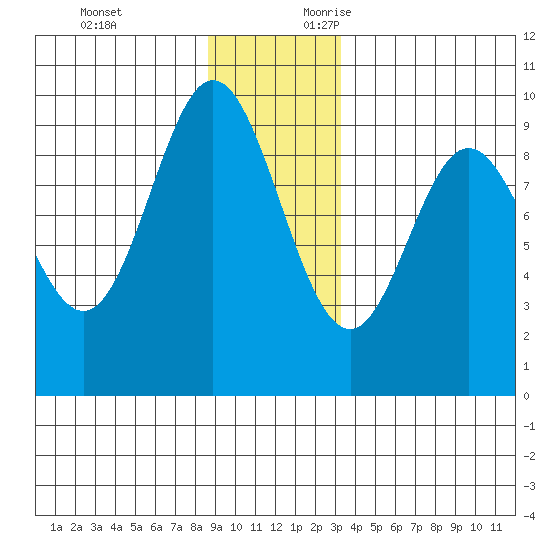 Elbow Passage tide chart for Monday, December 13, 2021