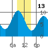 Elbow Passage tide chart for Monday, December 13, 2021