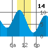Elbow Passage tide chart for Tuesday, December 14, 2021
