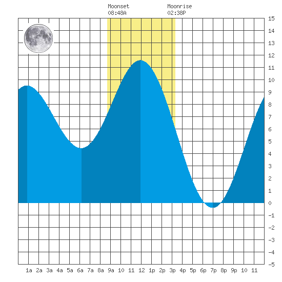 Elbow Passage tide chart for Saturday, December 18, 2021