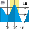 Elbow Passage tide chart for Saturday, December 18, 2021