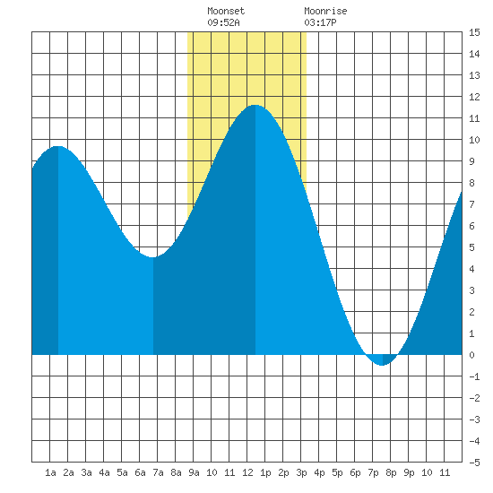 Elbow Passage tide chart for Sunday, December 19, 2021