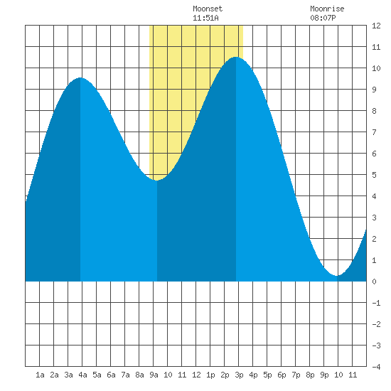 Elbow Passage tide chart for Thursday, December 23, 2021