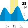Elbow Passage tide chart for Thursday, December 23, 2021