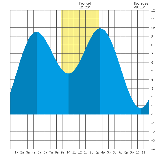 Elbow Passage tide chart for Friday, December 24, 2021