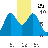 Elbow Passage tide chart for Saturday, December 25, 2021