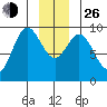 Elbow Passage tide chart for Sunday, December 26, 2021