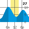 Elbow Passage tide chart for Monday, December 27, 2021