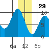 Elbow Passage tide chart for Wednesday, December 29, 2021