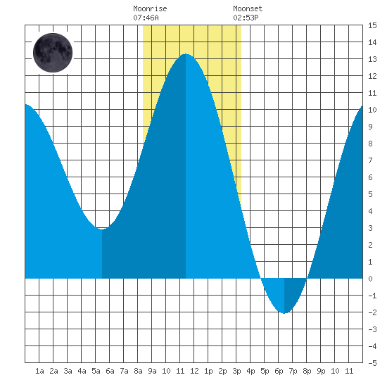 Elbow Passage tide chart for Friday, December 3, 2021
