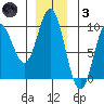 Elbow Passage tide chart for Friday, December 3, 2021
