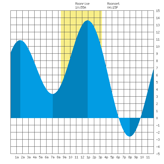 Elbow Passage tide chart for Sunday, December 5, 2021