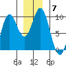 Elbow Passage tide chart for Tuesday, December 7, 2021