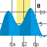 Elbow Passage tide chart for Wednesday, December 8, 2021