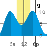 Elbow Passage tide chart for Thursday, December 9, 2021