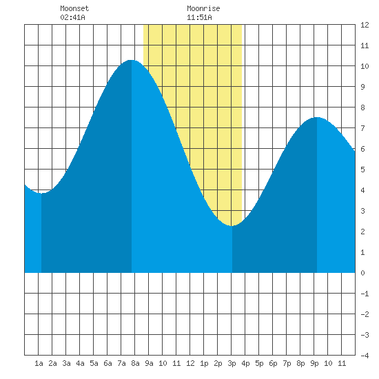 Elbow Passage tide chart for Tuesday, January 11, 2022