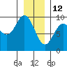 Elbow Passage tide chart for Wednesday, January 12, 2022