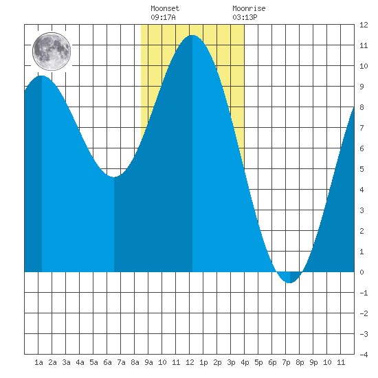 Elbow Passage tide chart for Monday, January 17, 2022