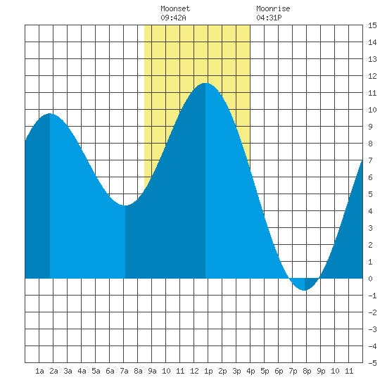 Elbow Passage tide chart for Tuesday, January 18, 2022