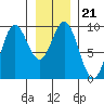 Elbow Passage tide chart for Friday, January 21, 2022