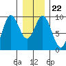 Elbow Passage tide chart for Saturday, January 22, 2022