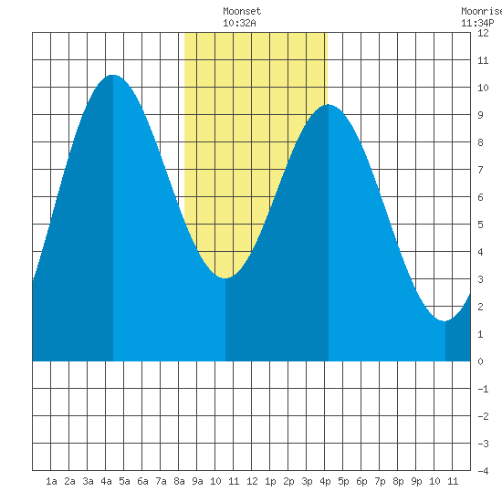 Elbow Passage tide chart for Sunday, January 23, 2022