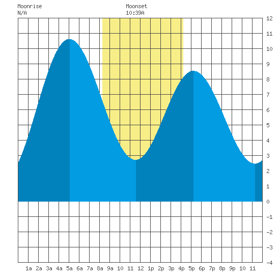 Elbow Passage tide chart for Monday, January 24, 2022