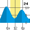 Elbow Passage tide chart for Monday, January 24, 2022
